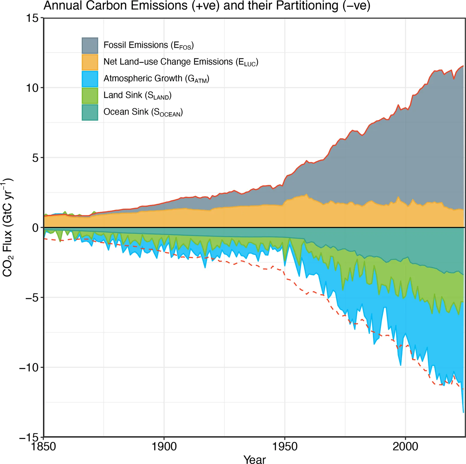 Stacked time series since 1850 showing fossil and land-use emissions and how they split among atmosphere, ocean and land, with the leftover budget imbalance.