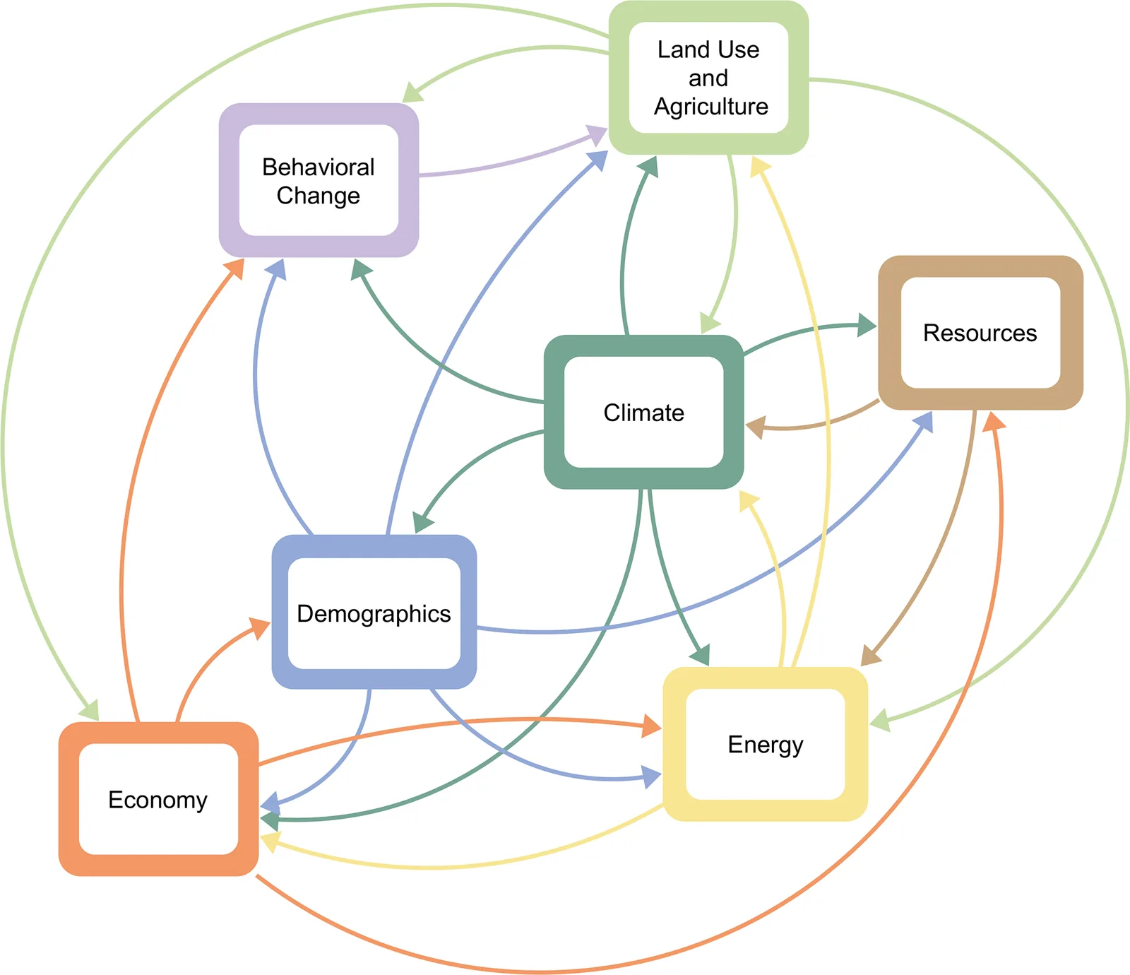 Diagram of FRIDA's seven linked modules, with the climate module in dark green and the human modules in their own colours.