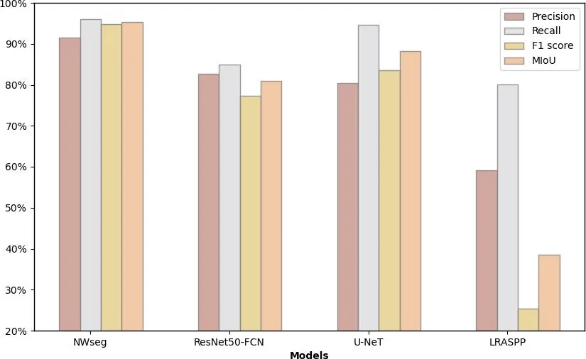 Chart comparing NWseg with ResNet50-FCN, LRASPP and U-Net on precision, recall, F1 score and MIoU for nighttime flood segmentation.