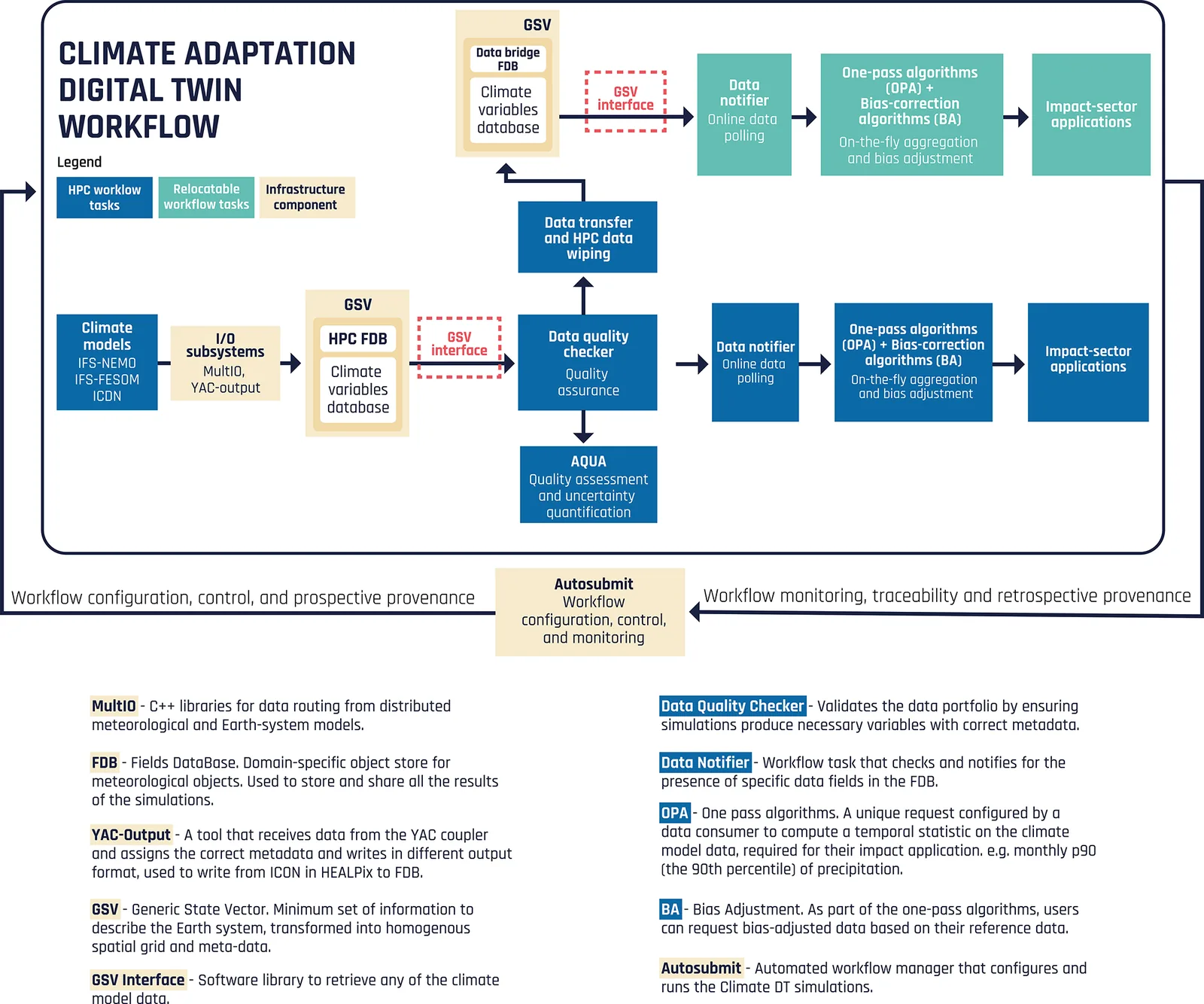 Diagram of the Climate DT workflow, showing tasks run on a supercomputer, orchestrated by a workflow manager, with data moved to data bridges for further use.