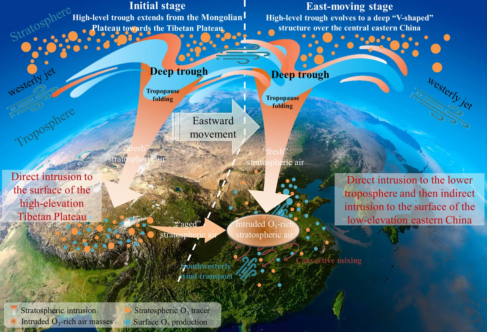 Schematic showing how an upper-level trough carries stratospheric ozone down and sideways, and how it affects surface ozone pollution over China.