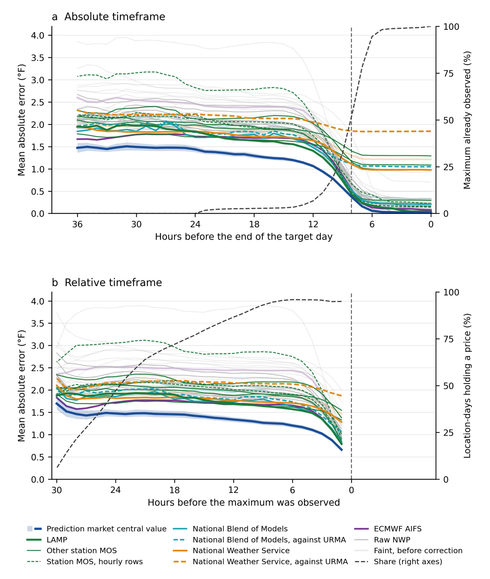 Charts showing mean absolute error of daily maximum temperature predictions, with the prediction market (blue line) maintaining lower error than 20 operational forecast systems across all lead times.