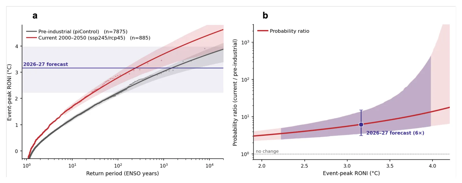Return levels of El Niño intensity in pre-industrial and current climate show that an event of the forecasted strength occurs about once in 1500 years naturally but about once in 240 years in today's climate.