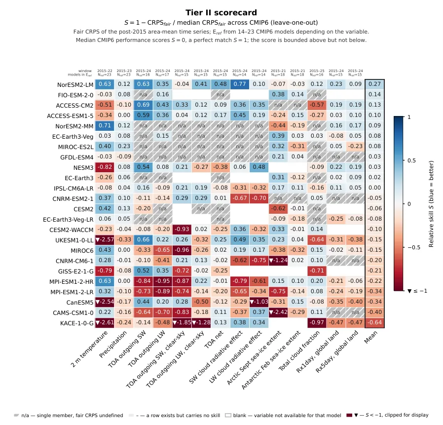 Heatmap scorecard of relative skill scores for CMIP6 models across variables such as temperature, precipitation, radiative fluxes, sea ice, cloud and precipitation extremes, with models ordered by mean score.