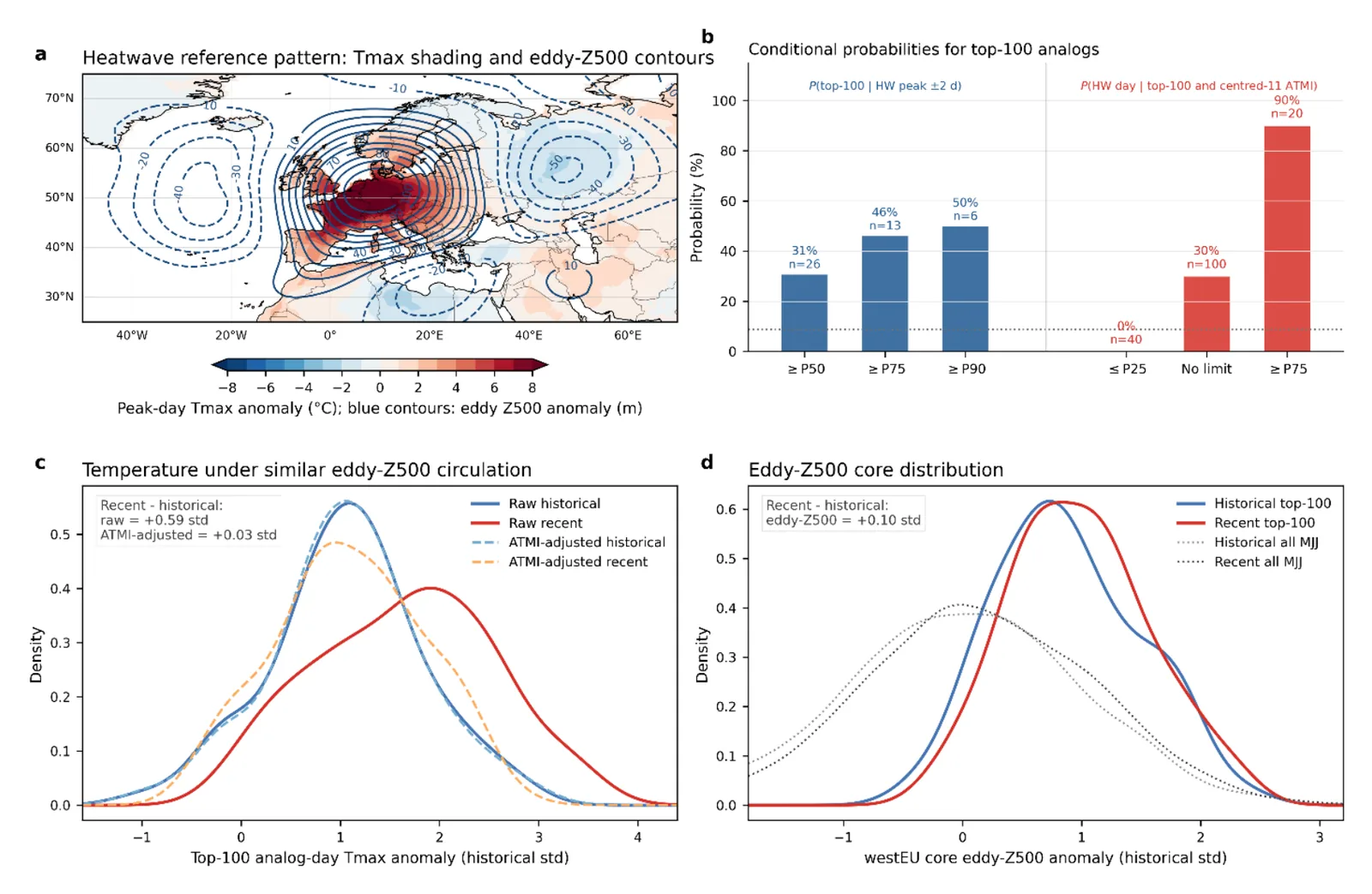 Heatwave probability and temperature under similar atmospheric circulation patterns, showing how matching circulation patterns produce more frequent and intense heatwaves in recent years.