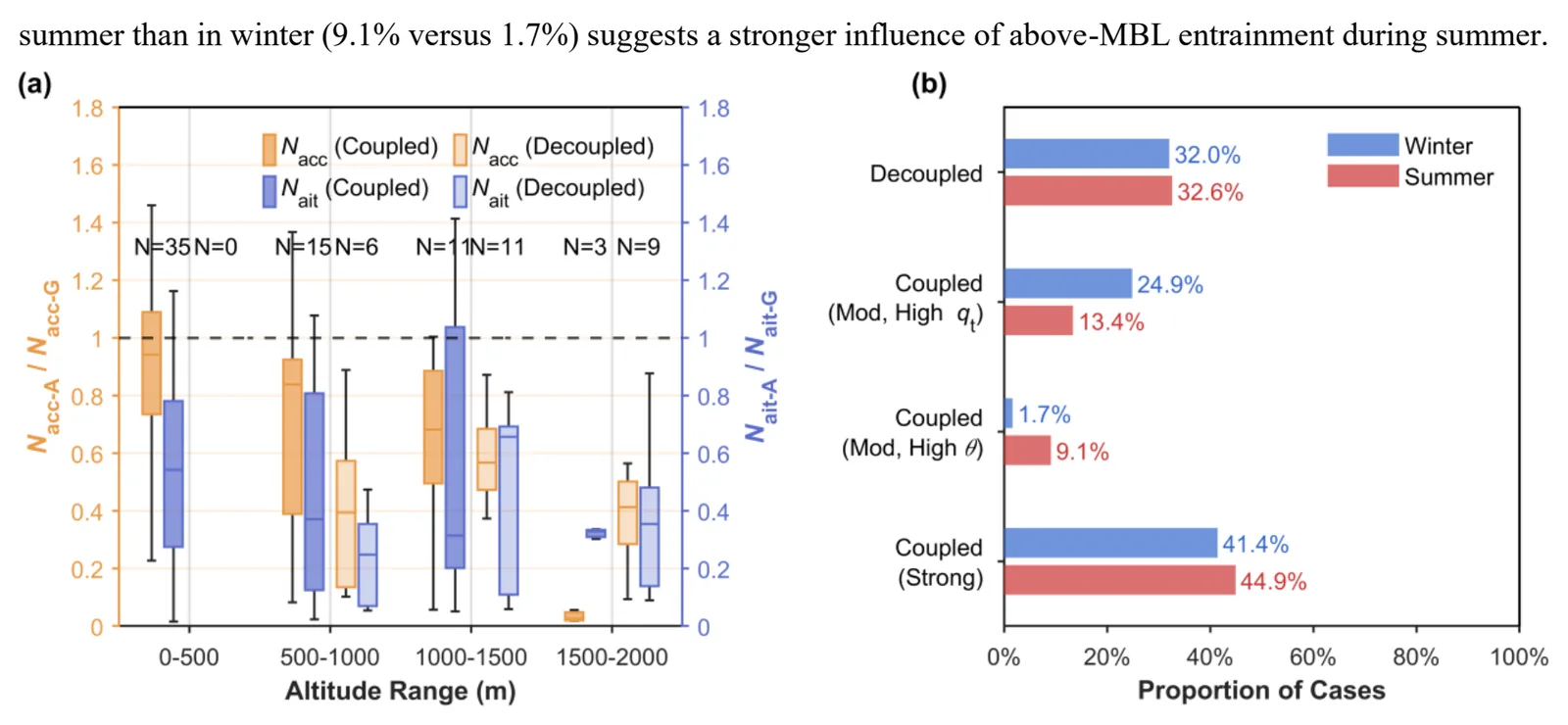Vertical profiles of aloft-to-ground aerosol ratios for accumulation and Aitken modes, plus a bar chart of coupling-state shares in summer and winter.