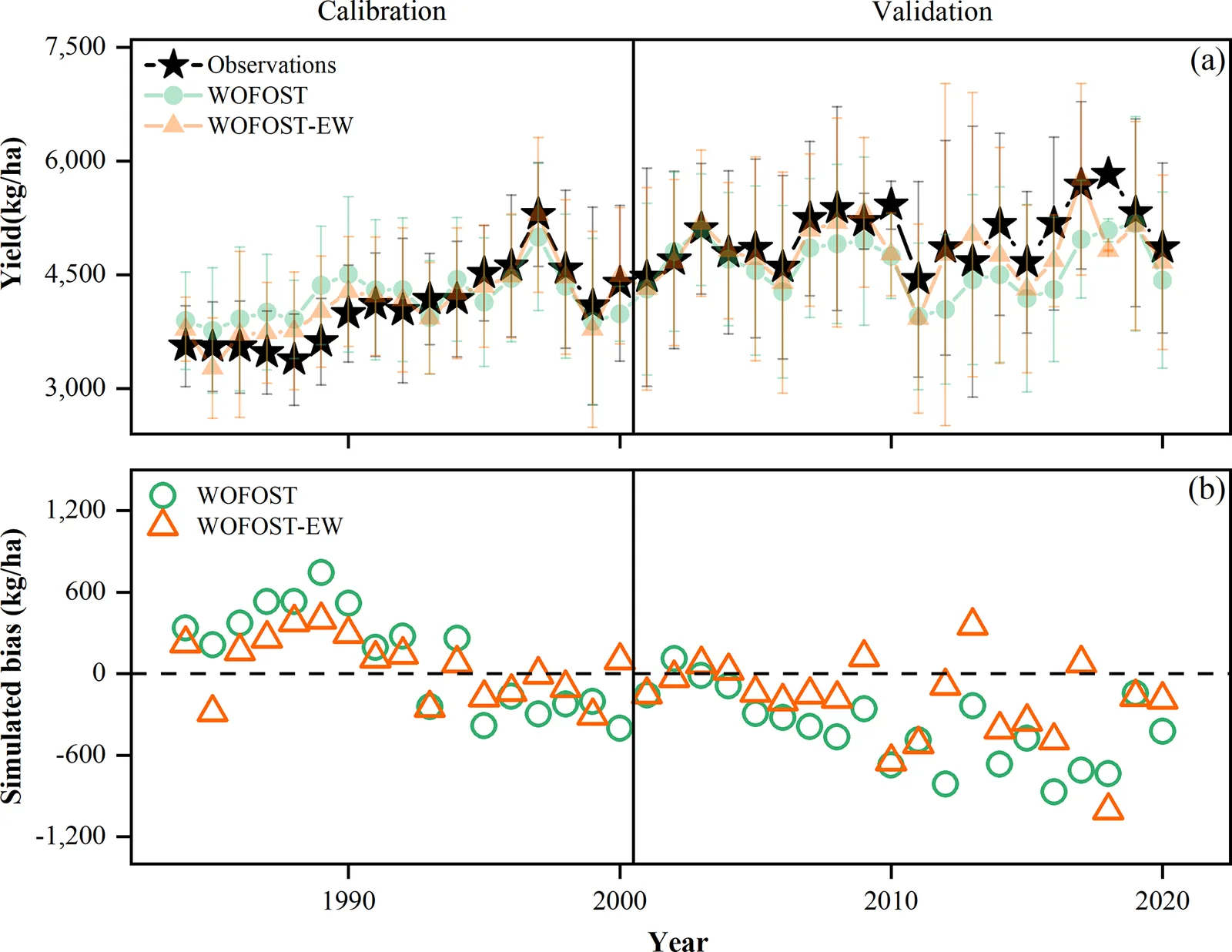 Yearly winter wheat yields from the WOFOST and WOFOST-EW models compared with observed yields over the calibration and validation periods, with the simulation errors of each model.