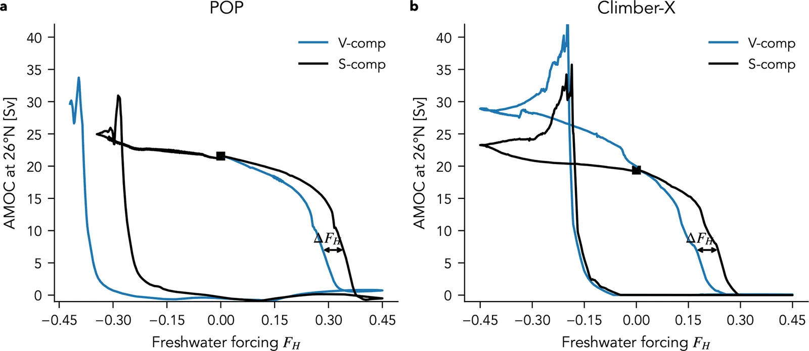 Hysteresis loops of AMOC strength against freshwater forcing in both models, showing the surface-compensation curve collapsing at higher forcing than the volume-compensation curve.
