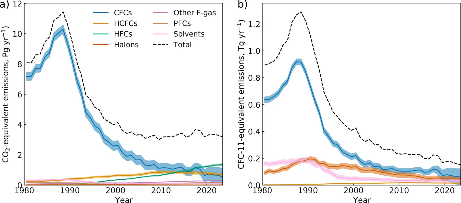 Two panels showing yearly emissions of synthetic greenhouse gases by group, weighted by global warming potential and by ozone-depleting potential.