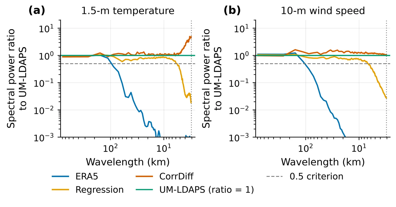 Lines show how much small-scale variability ERA5, Regression and CorrDiff have compared with UM-LDAPS for temperature and wind speed, across spatial wavelengths.