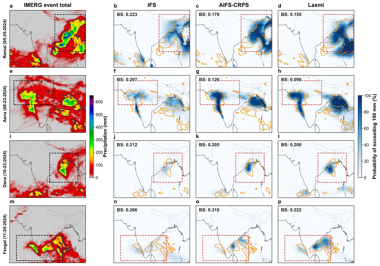 Maps of four Indian tropical storms compare observed IMERG rainfall totals with the probability of exceeding 100 mm from IFS, AIFS-CRPS and Laxmi, with Brier scores for each forecast.
