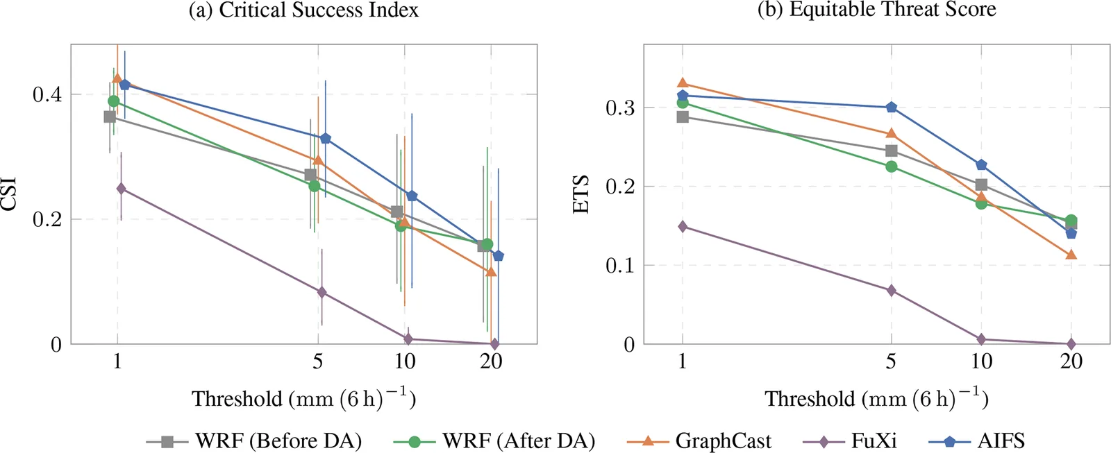 Critical Success Index and Equitable Threat Score against rainfall threshold for WRF before and after assimilation and the three AI models, showing the AI lead at light rain shrinking and reversing at 20 mm.