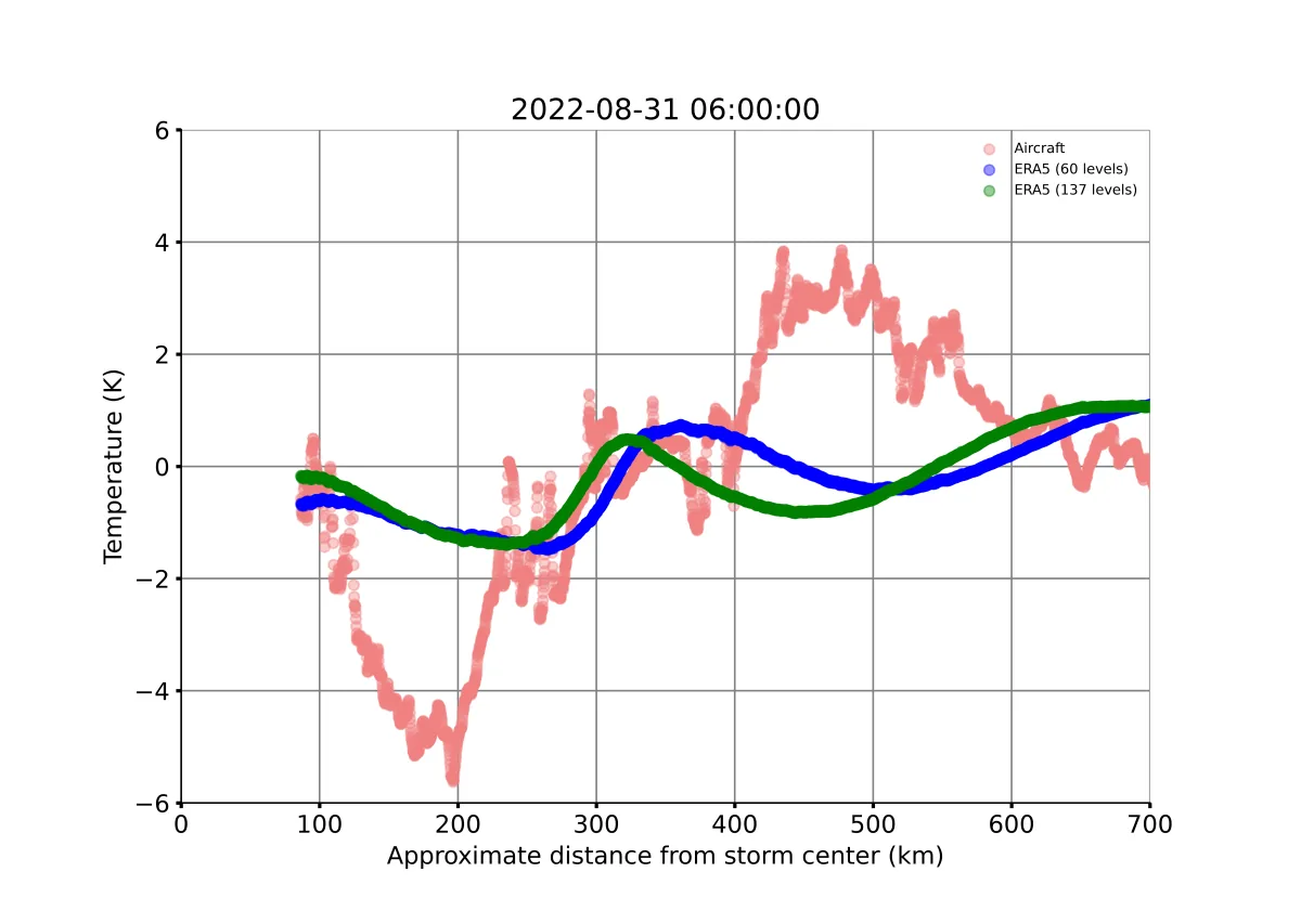 Temperature perturbations along the flight track, with the aircraft measurement showing a much larger and longer wave than the two ERA5 versions.
