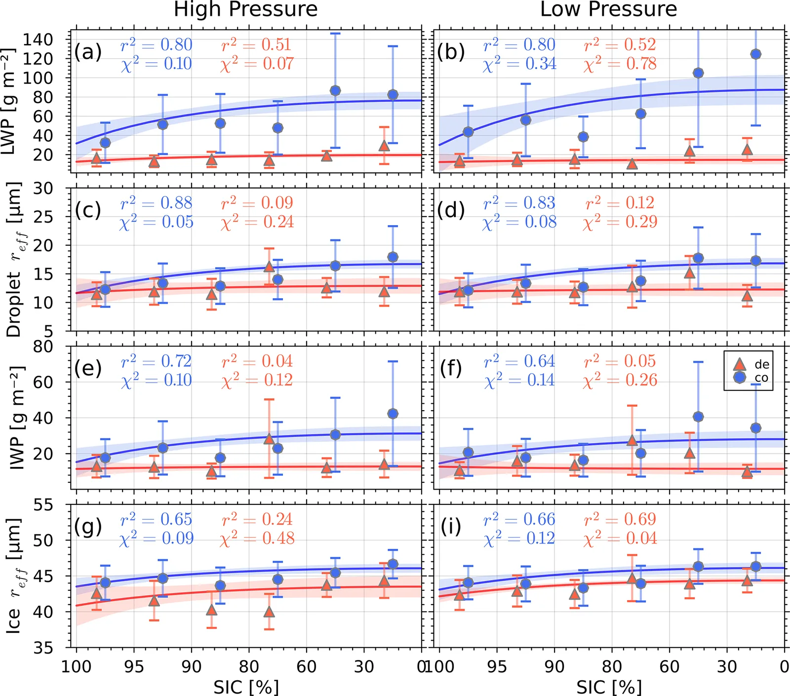 Cloud liquid water path, droplet size, ice water path and ice particle size plotted against sea ice concentration, comparing coupled and decoupled clouds under high and low pressure, with fitted curves.