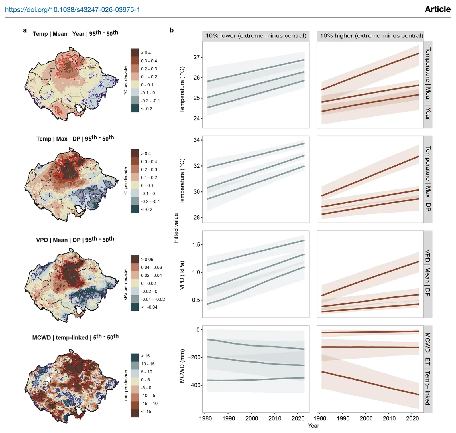 Maps of Amazonia showing where extreme trends of temperature, vapour pressure deficit and water deficit change faster or slower than central trends, with trend curves for the regions at each end.