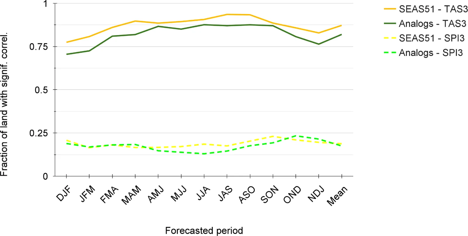 Lines show, through the year, the fraction of land area with significant positive correlation for 3-month temperature and precipitation-index forecasts from the analog method, SEAS51 and observations.