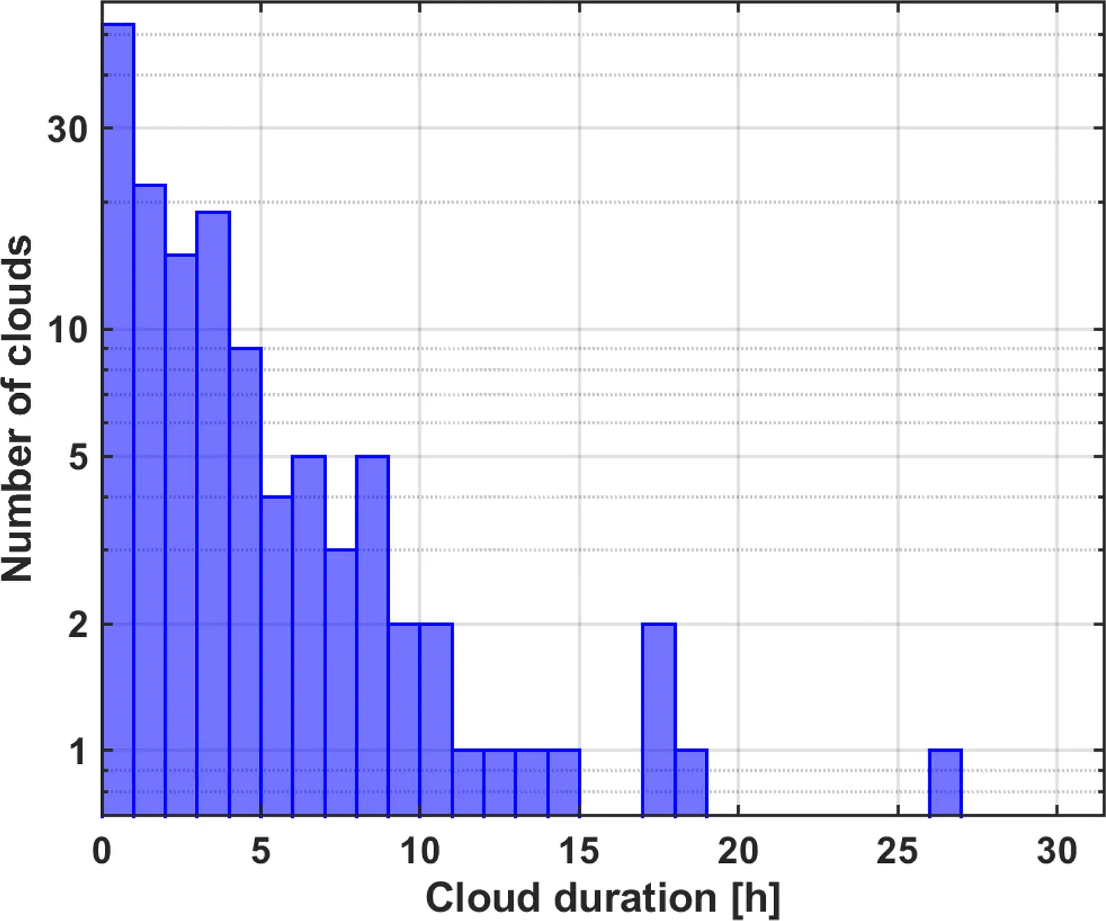 A histogram of how long individual cloud fields took to cross the Polarstern ship, showing most lasted under a few hours and some lasted many hours.