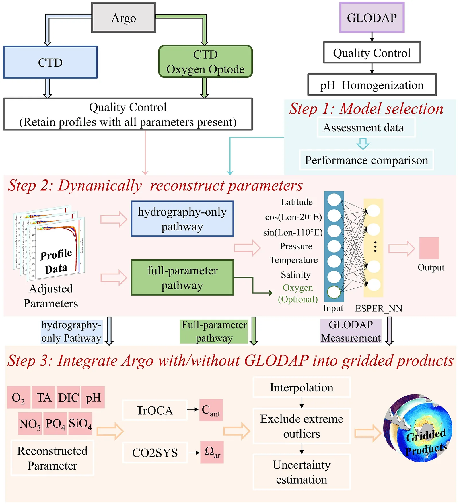 Workflow diagram showing Argo and ship data being quality controlled, passed through the ESPER_NN model with or without oxygen, and combined into gridded carbon products.