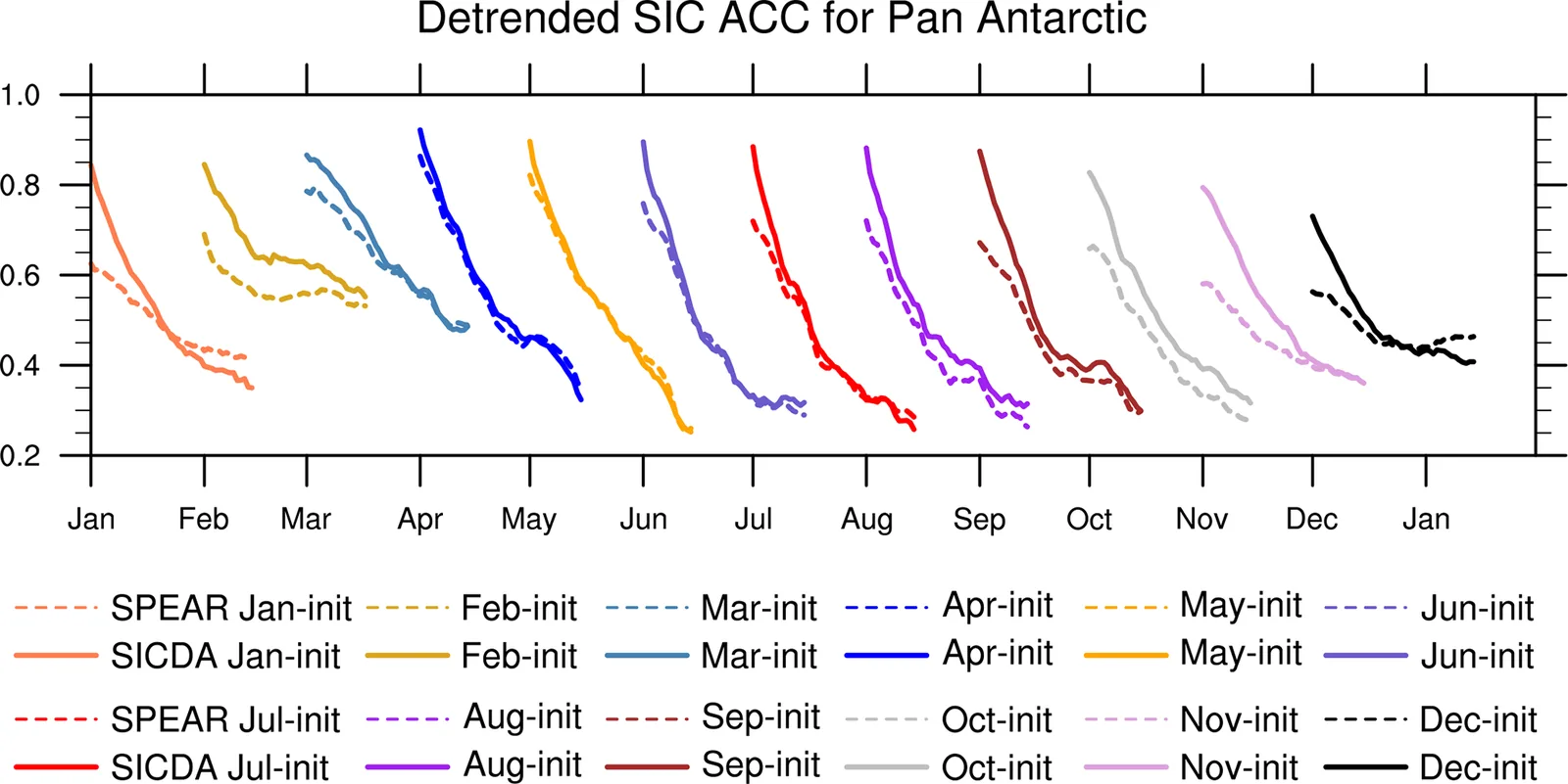 Lines show how forecast skill for Antarctic sea ice concentration changes over forecast days for each start month, with the assimilated runs (solid) and standard runs (dashed).
