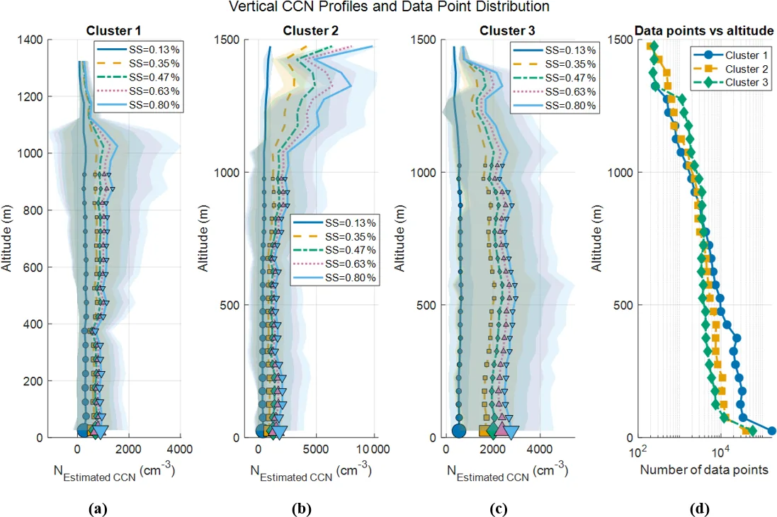 Vertical profiles of estimated CCN concentration against balloon altitude for the three air-mass clusters, with a panel showing how many data points were collected at each altitude.