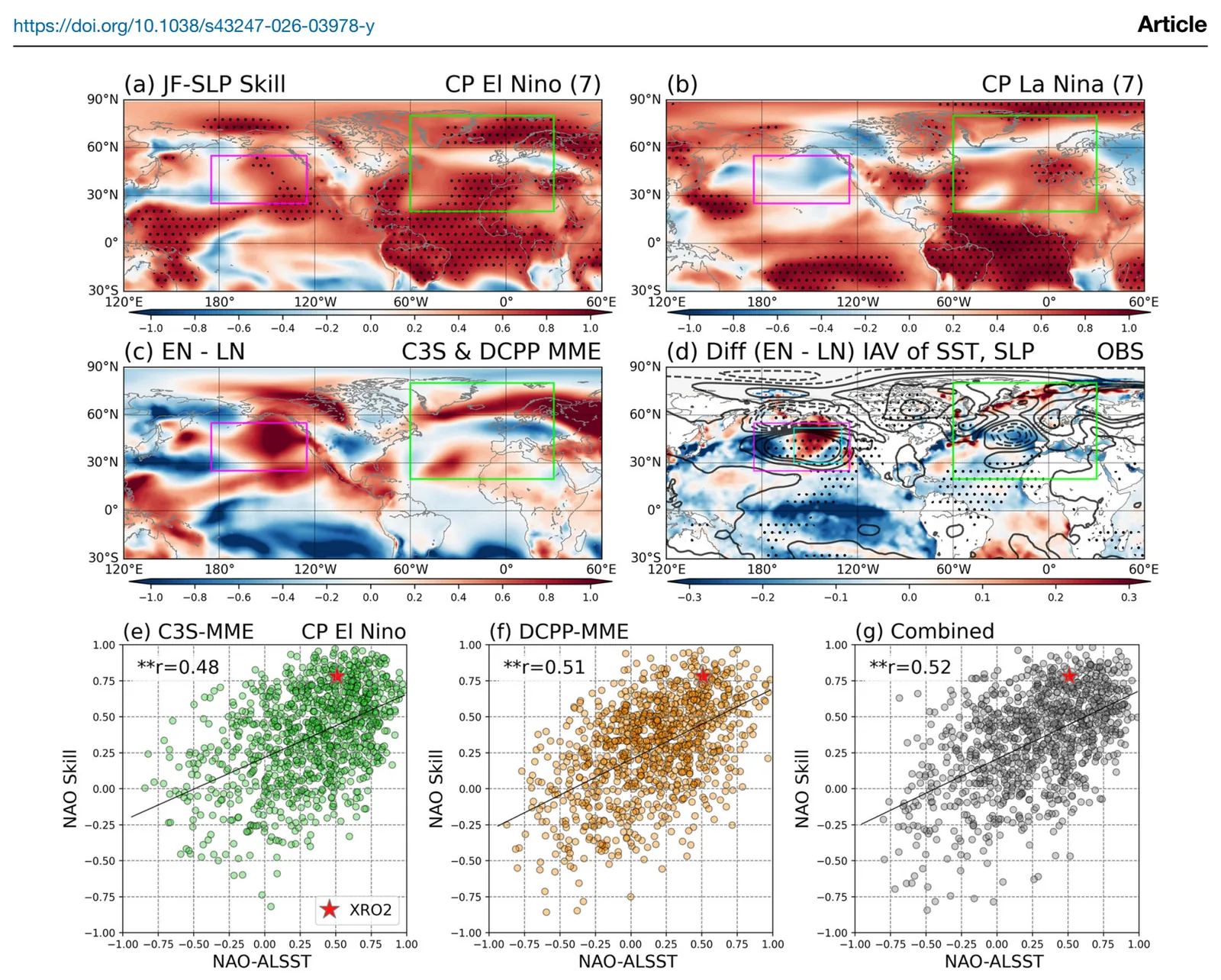 Maps show sea level pressure forecast skill is higher in Central Pacific El Niño years than La Niña years, especially over the Aleutian Low and the North Atlantic, with scatter plots linking stronger Aleutian ocean–NAO coupling to higher NAO skill.