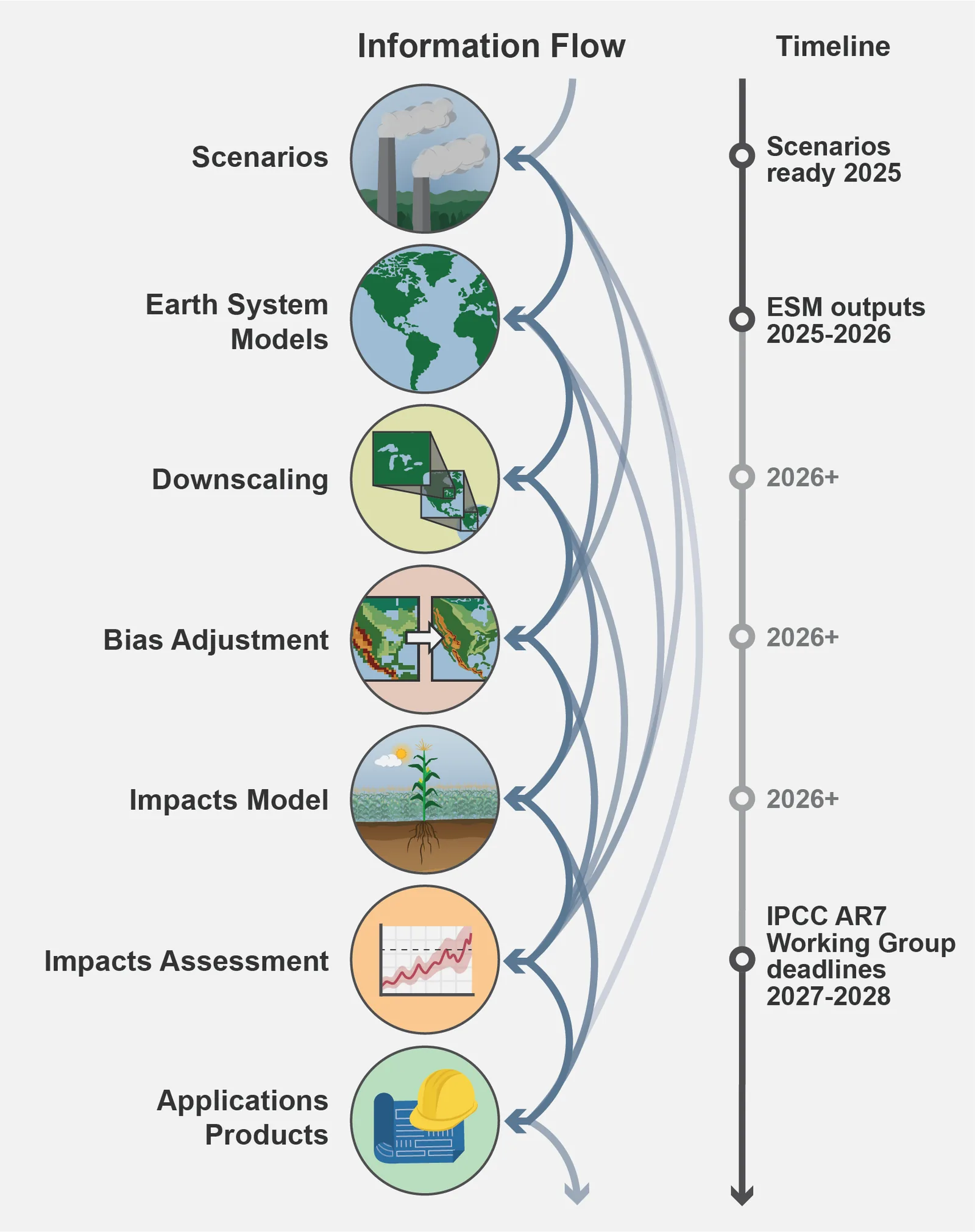Flow diagram showing how climate model outputs feed downscaling, bias adjustment, impacts models and decision support, with shortcuts using emulators or AI and a timeline of deadlines.