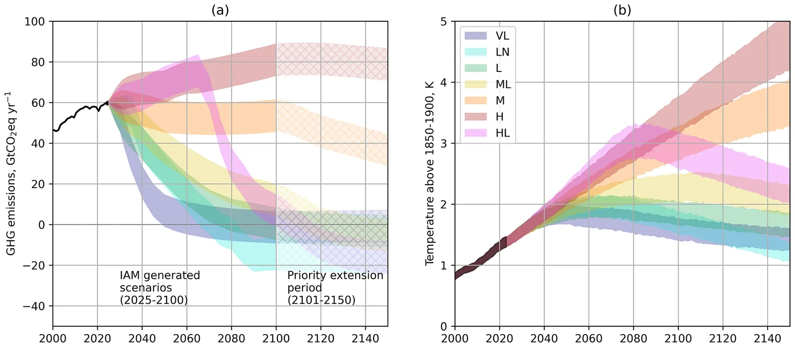 Two panels show greenhouse gas emission pathways for the seven proposed scenarios and the global temperature range each would give in a simple climate model ensemble.
