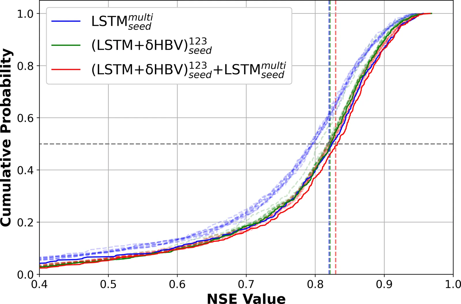Cumulative distribution curves of NSE across basins in the temporal test, comparing LSTMmulti with the LSTM+δHBV ensemble and the combined ensemble, with and without random seeds.