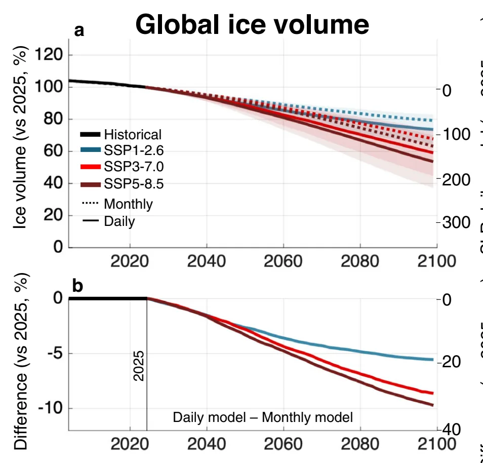 Global glacier ice volume and sea-level rise contribution through the 21st century under three scenarios for daily and monthly models, with the growing difference between them.