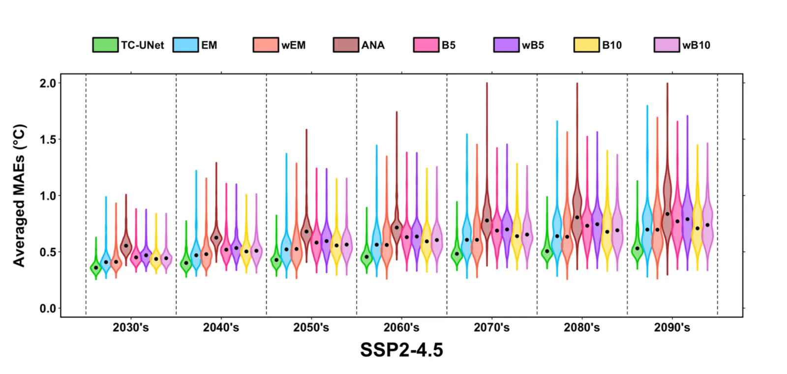 Violin plots comparing mean absolute error for TC-UNet and five baseline ensemble methods across seven forecast decades from 2030s to 2090s, showing TC-UNet in green consistently achieving lower errors than all baseline methods.