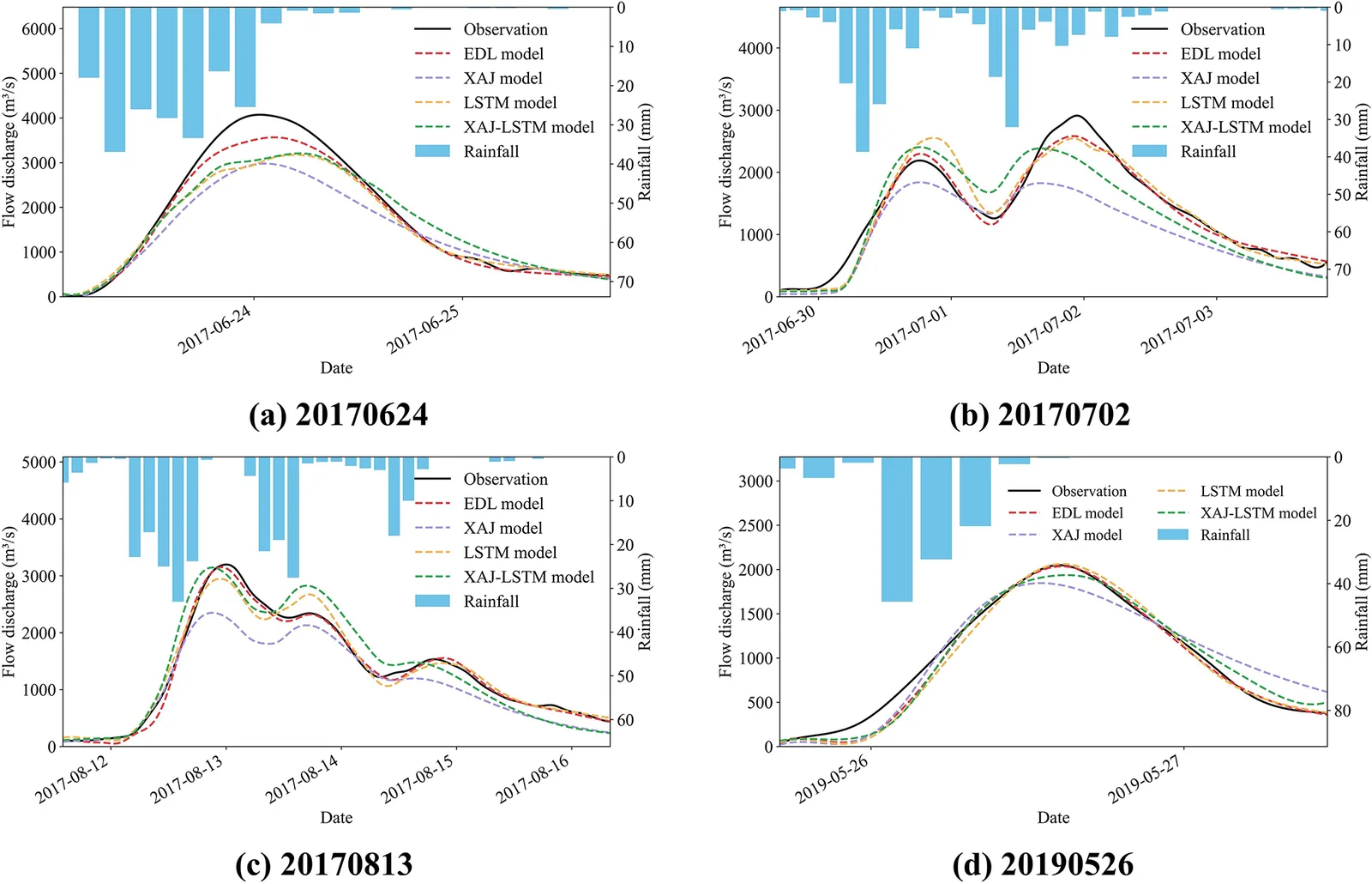 Observed and simulated flood hydrographs for four flood events in the Lushui River basin, comparing the EDL model with the XAJ, LSTM and XAJ-LSTM models.