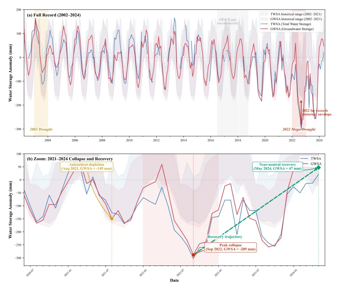 Groundwater storage anomaly in the Po Plain from 2002 to 2024 shows antecedent depletion before 2022 and a record minimum in September 2022, with slow recovery afterward.