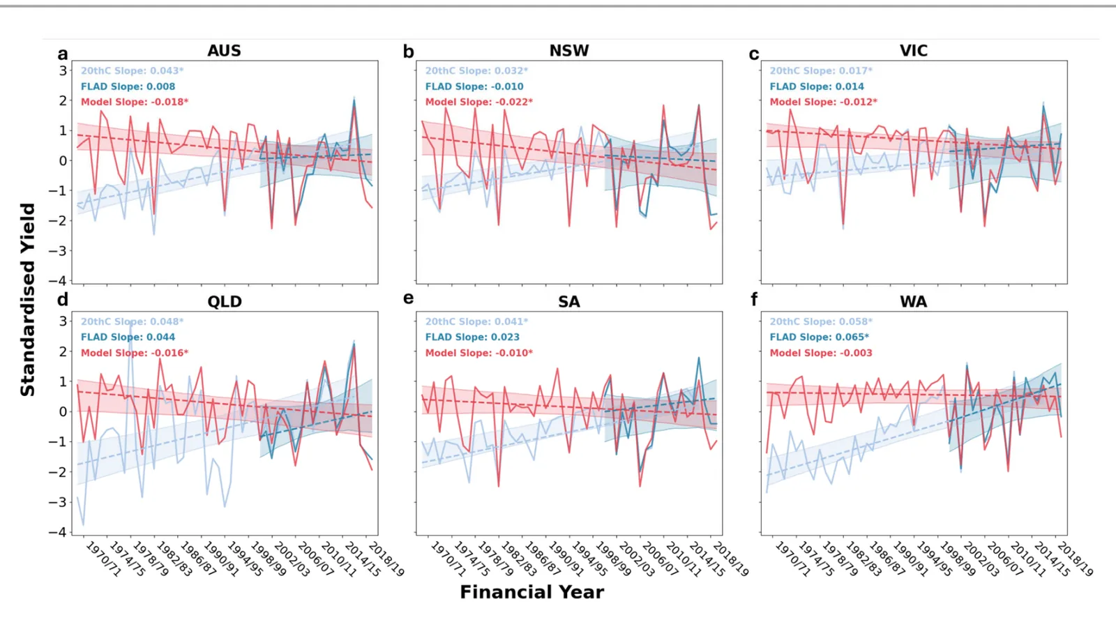 Time series from 1969/70 to 2019/20 for Australia and each wheat state, showing observed yield trending up while climate-driven yield predicted by the random forest trends down.
