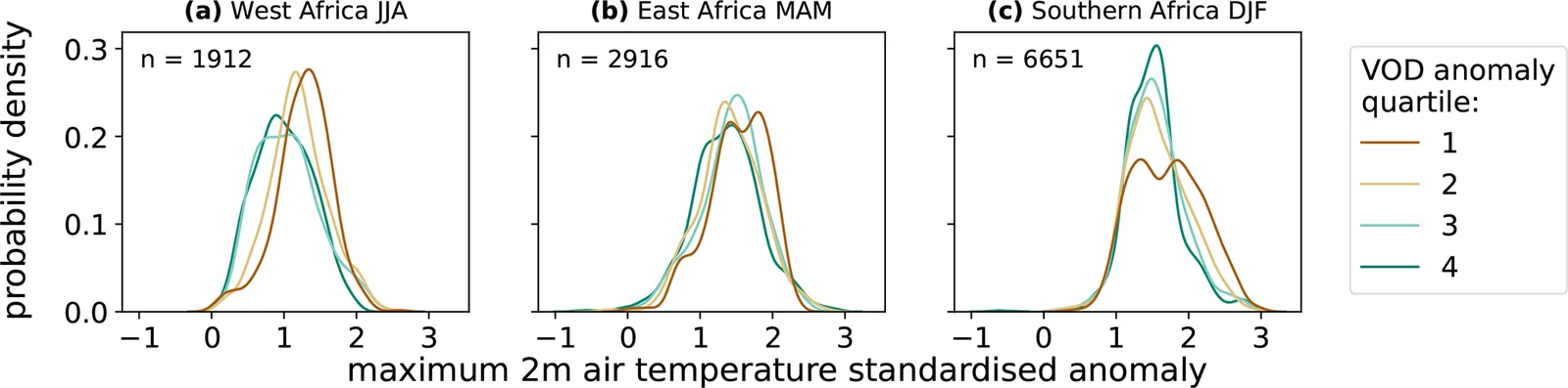 Probability curves of peak air temperature anomaly during flash droughts in three African regions, split by vegetation optical depth before onset, with low-VOD events shifted toward hotter peaks in some regions.