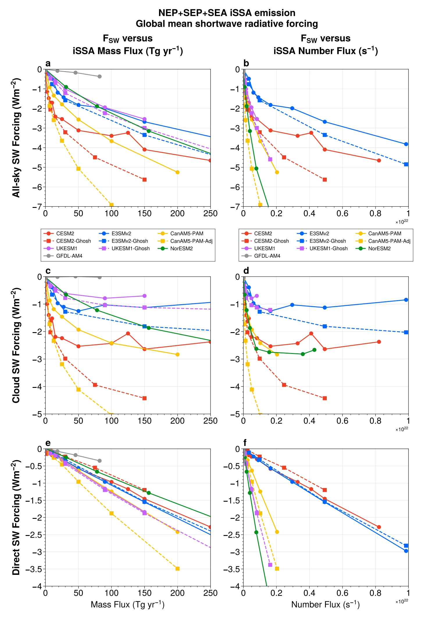 Ten earth system models show widely different radiative forcing responses to sea salt aerosol emissions, with results shown for both mass-based and number-based emission comparisons.