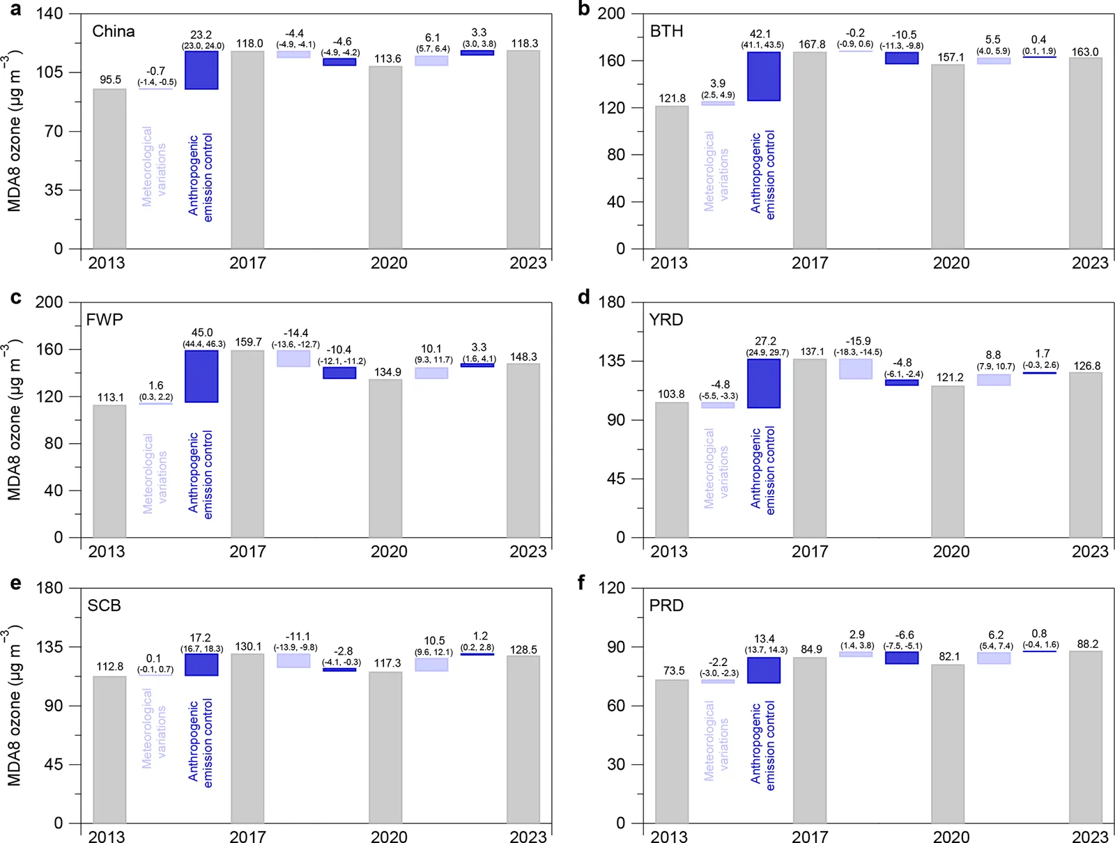 Summertime ozone changes from 2013 to 2023 split into contributions from anthropogenic emissions and meteorology, shown for China and its five city clusters.