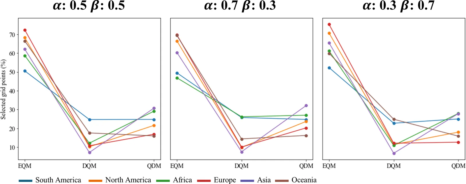 Ratios of grid cells where each bias correction method is chosen as best on each continent under three weightings of performance and uncertainty.
