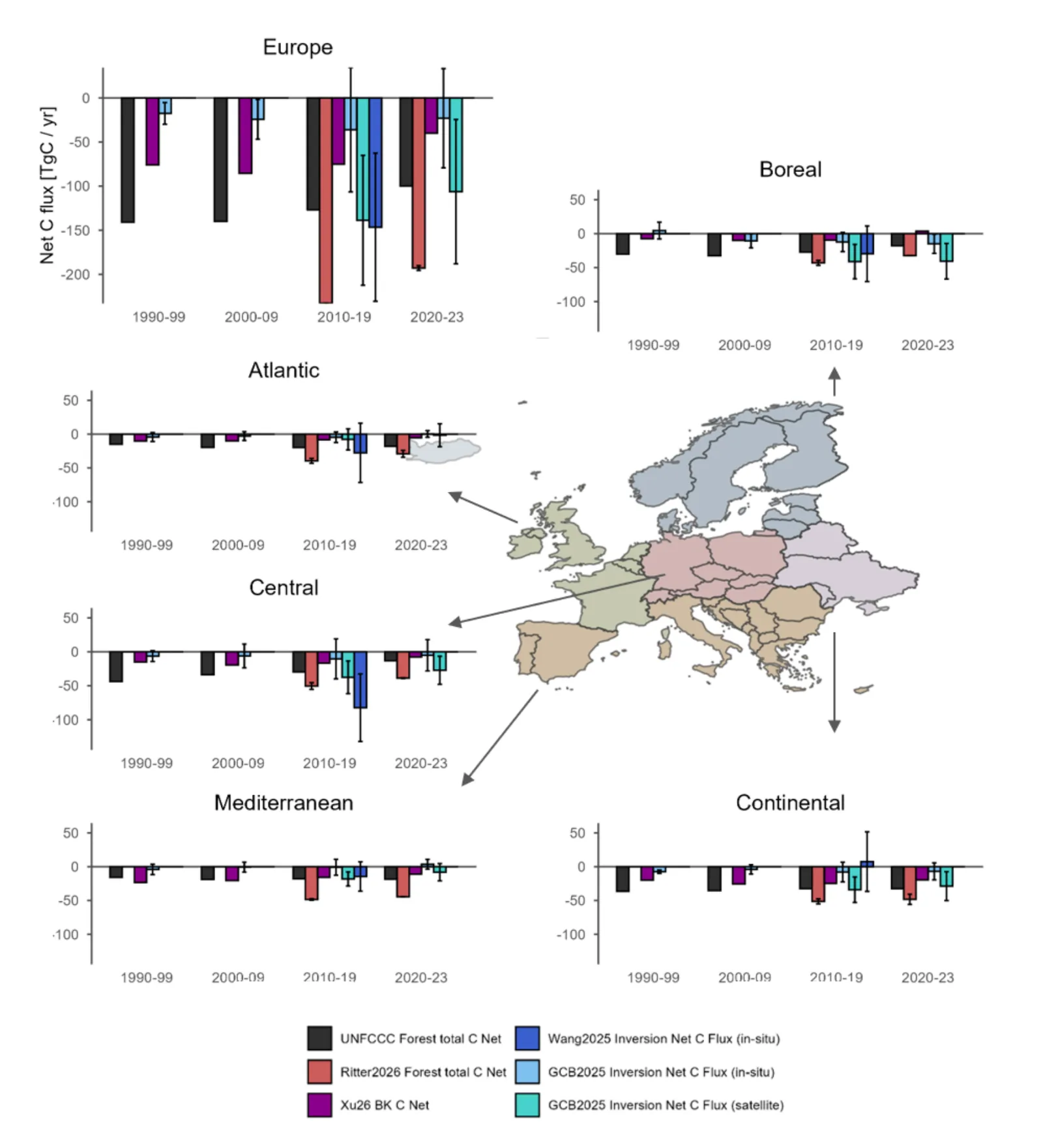 Time series of net forest carbon fluxes for Europe and its subregions from inventories, bookkeeping models and inversions, showing a weaker sink in recent years.