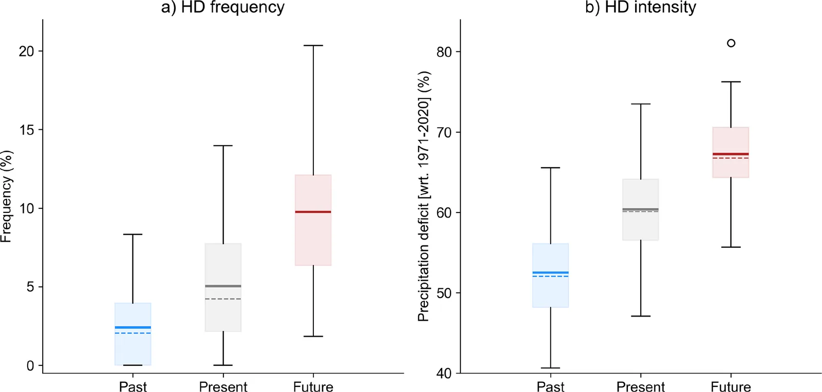 Box plots showing how the frequency of extreme droughts roughly doubles from the recent past period (1921–1970) to the present (1971–2020), and doubles again from present to the near future (2021–2070), with considerable variability around each median value.