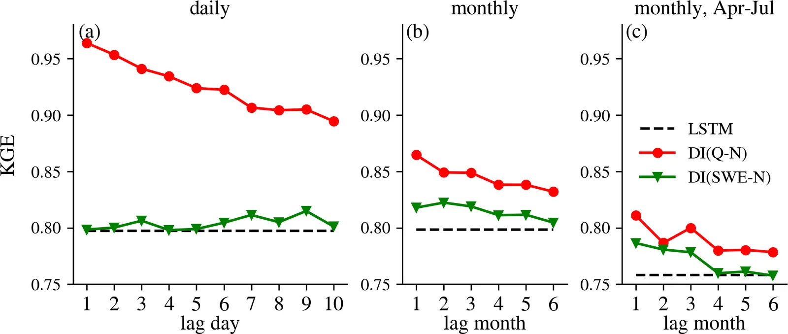 Median KGE for all streamflow and SWE integration experiments at different lags, compared across daily, monthly and April to July evaluations.