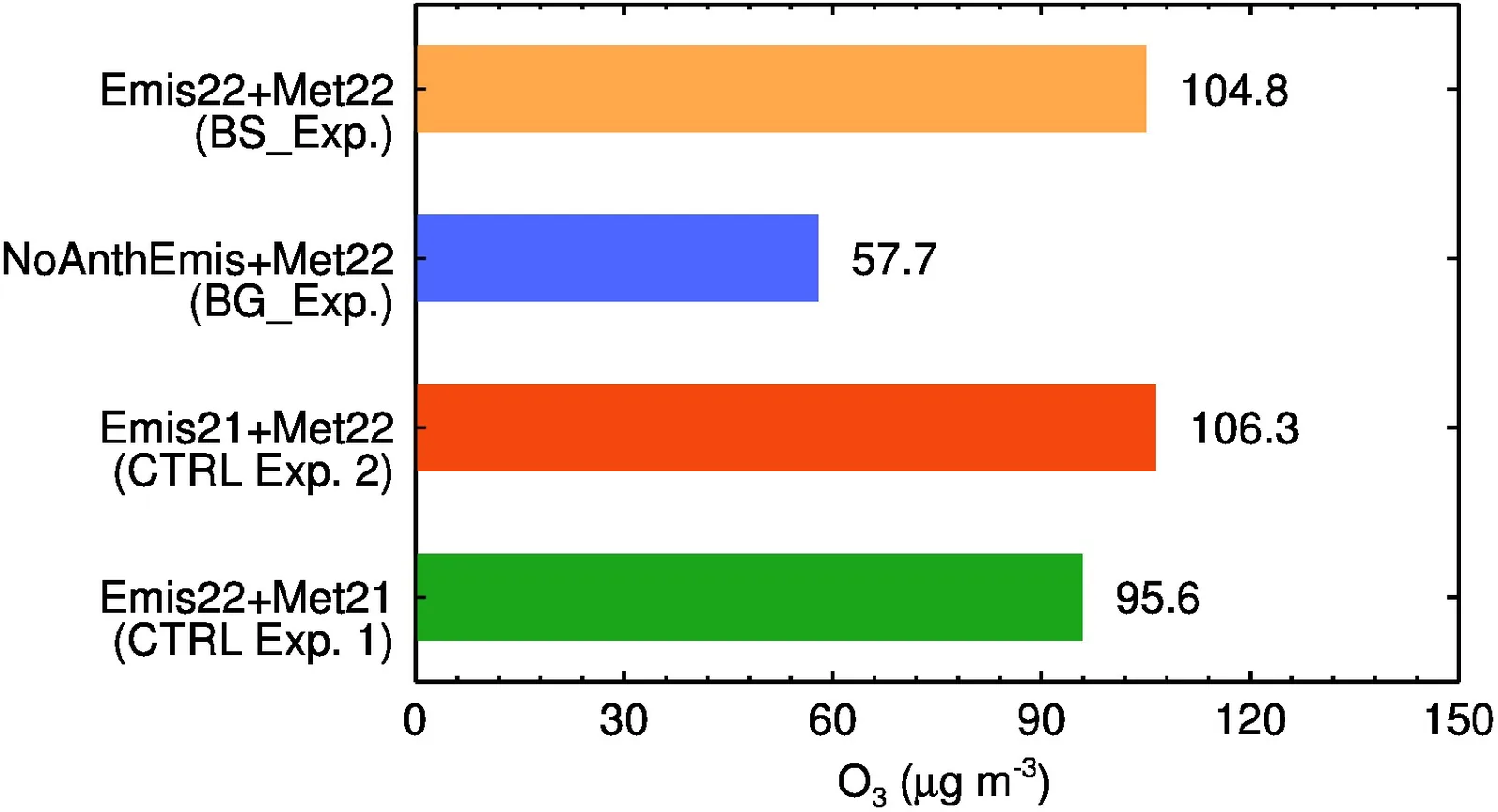Bars show simulated summer ozone in the Yangtze River Delta split into background and anthropogenic parts, and the changes in ozone caused by emission change and by weather change.