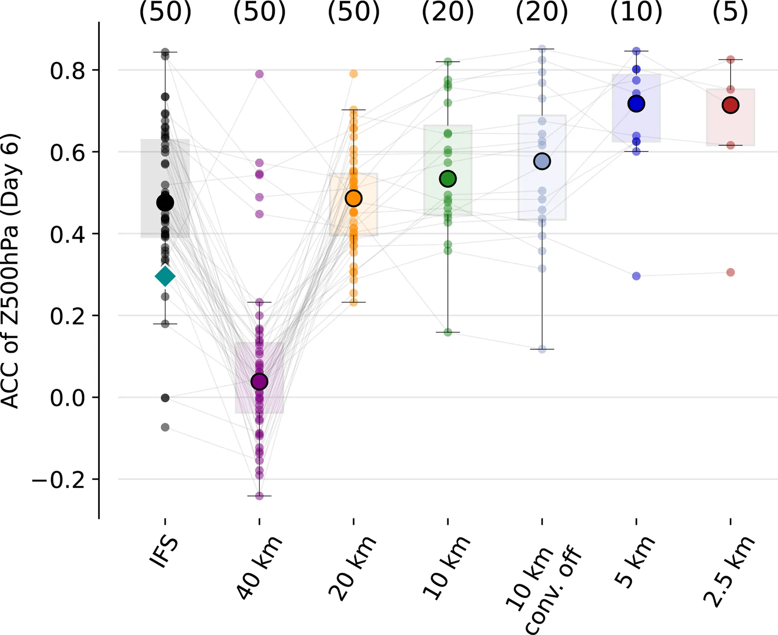 Day-6 anomaly correlation scores for each ICON ensemble member at each grid spacing and for IFS, showing scores rising as grid spacing gets finer in the Storm Dennis case.