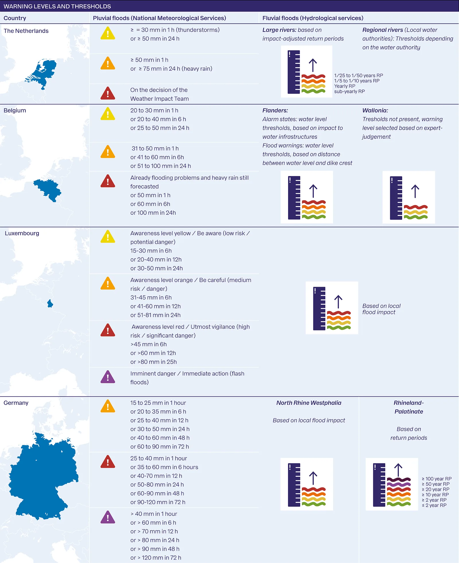 A colour-coded overview of the rainfall and water level warning levels and thresholds used in each country and region, showing how they differ.