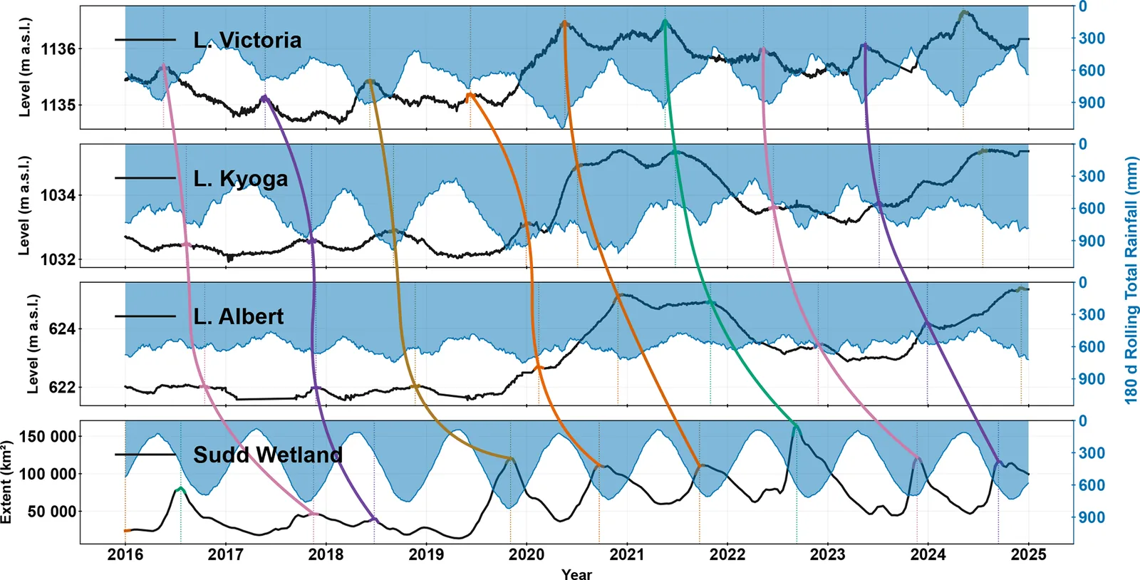 Time series from 2016 to 2024 of Lake Victoria, Kyoga and Albert levels and Sudd flooded area, with curves linking each yearly flood peak as it moves downstream, and rainfall shown as blue shading.