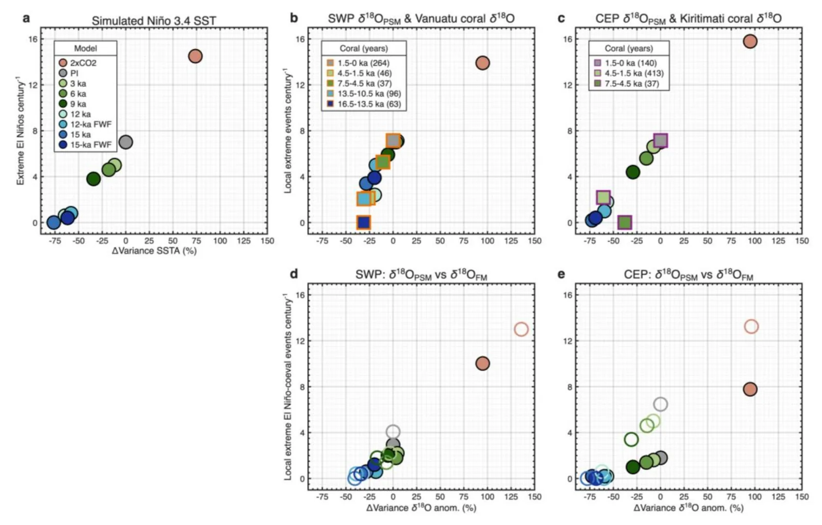 Scatter plots show extreme El Niño frequency rising in a straight line with the change in year-to-year variance, with deglacial, Holocene and CO2-doubling runs forming three groups, plus local coral and model results.