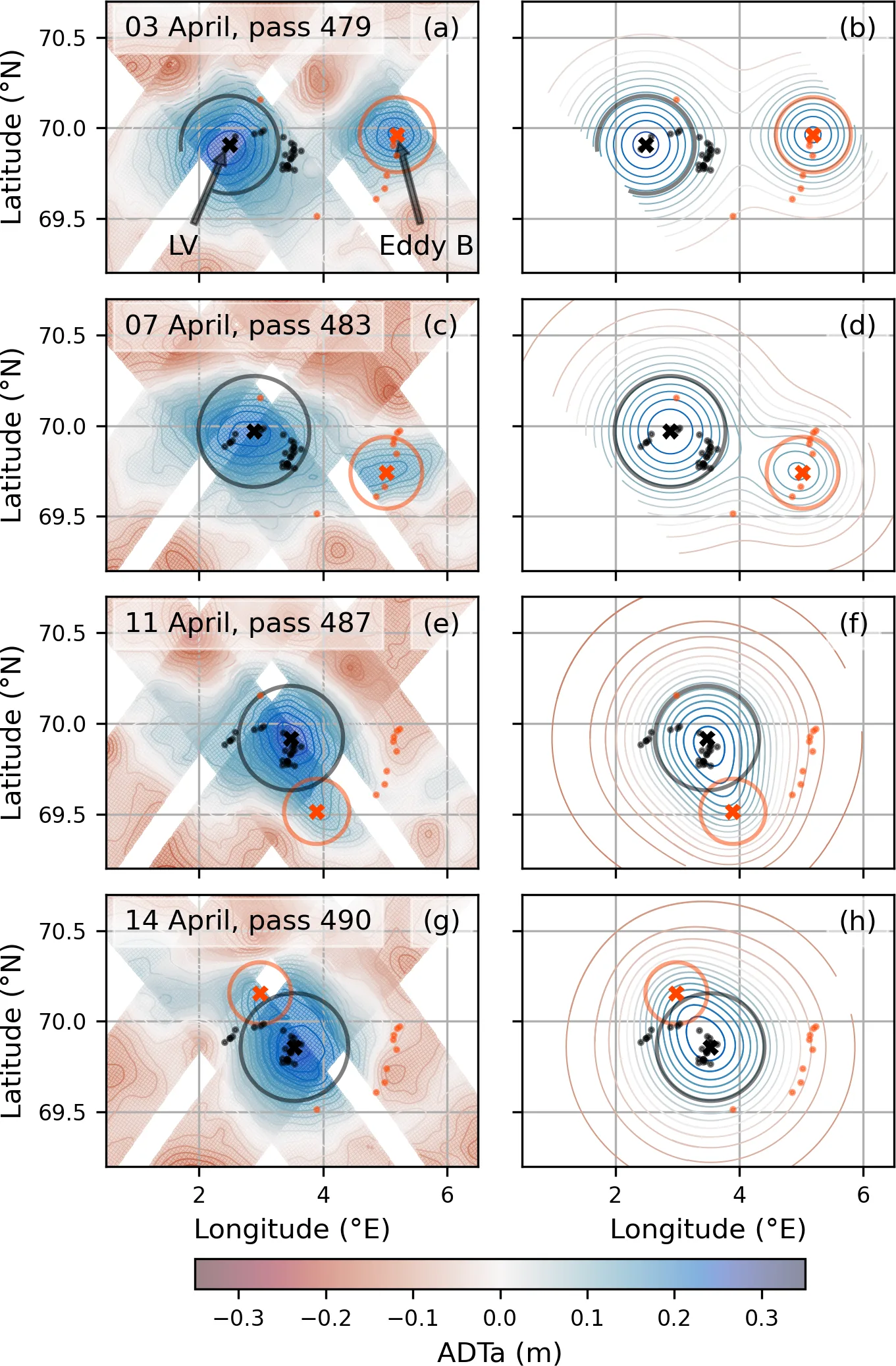 Maps of SWOT sea surface height anomaly beside Gaussian reconstructions on four April dates, showing eddy B approaching and wrapping around the Lofoten Vortex.