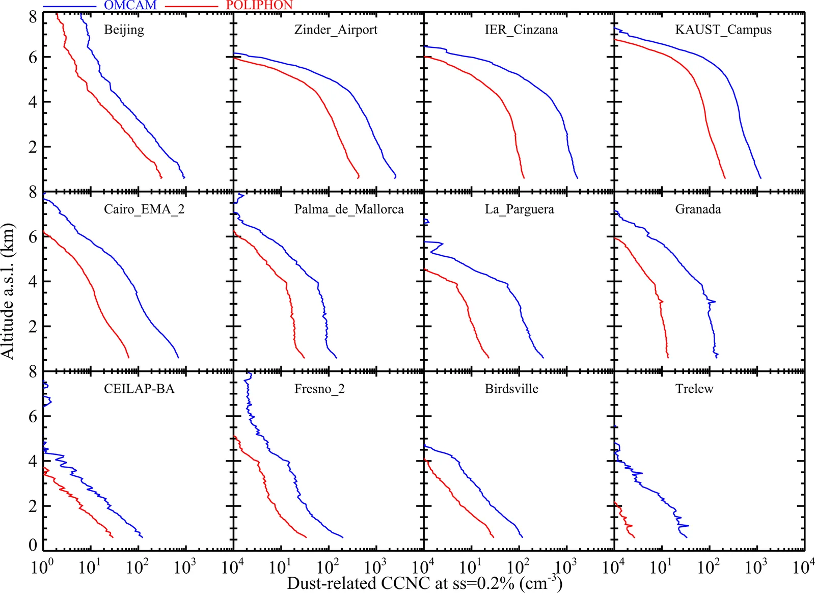 Average dust CCN concentration profiles from POLIPHON and OMCAM at 12 AERONET sites, with OMCAM generally higher than POLIPHON.