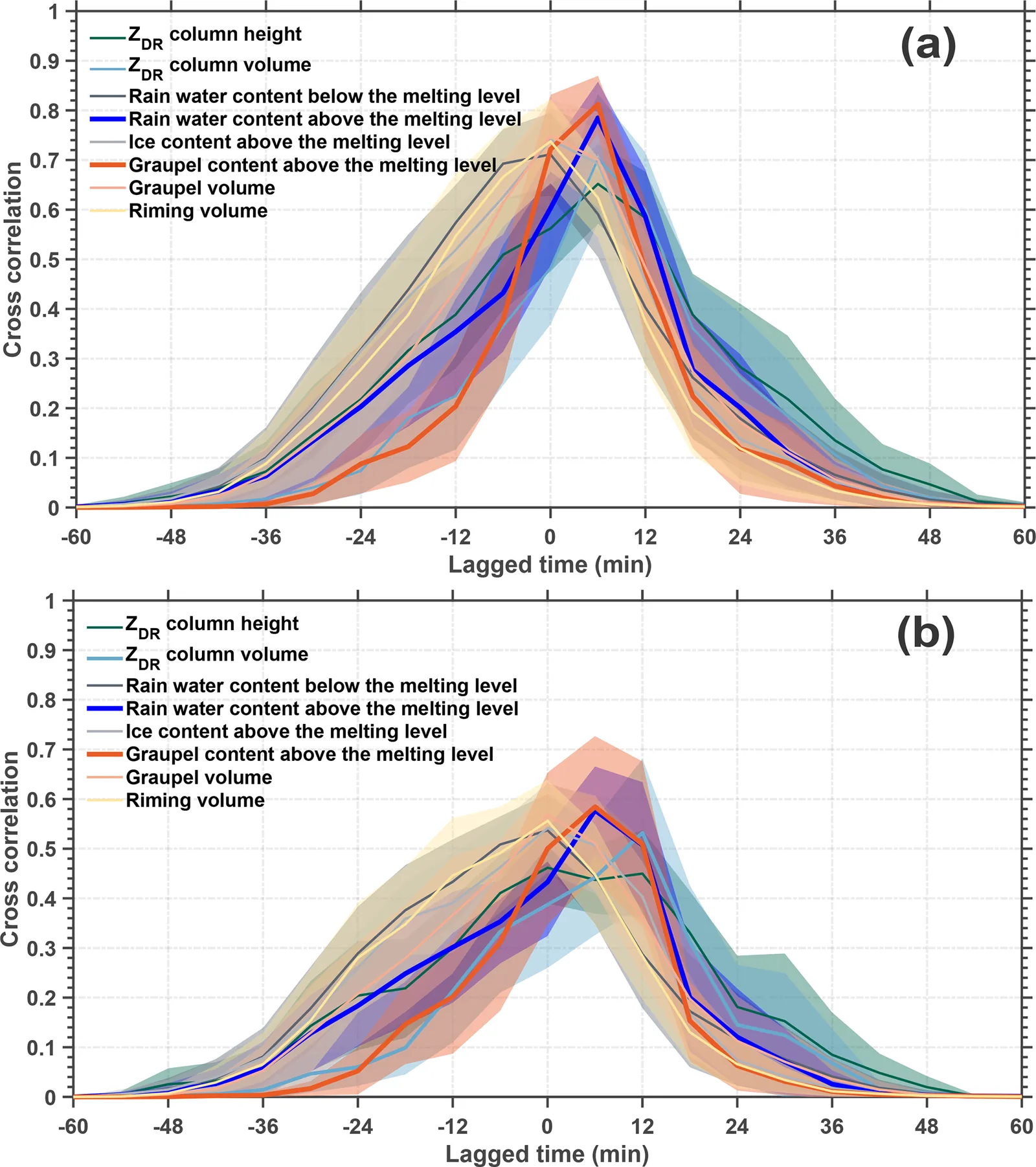 Lines show how strongly each of eight radar-derived variables correlates with flash frequency at different time lags, for total flashes and CG flashes, with shaded 95 % confidence bands.