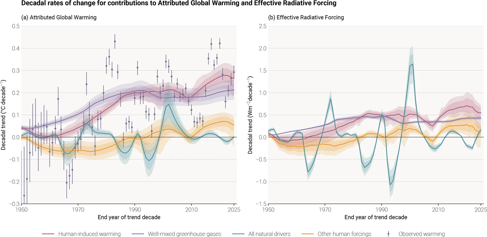 Time series of the decadal rate of human-induced warming compared with observed warming rates, alongside the matching rates of change in effective radiative forcing.