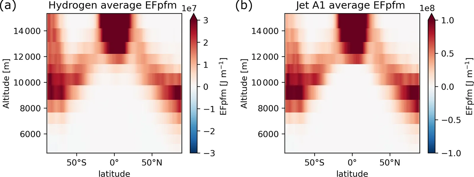 Two maps of average energy forcing per flight meter by latitude and altitude, one for hydrogen and one for fossil jet fuel aircraft, with a much smaller scale for hydrogen.